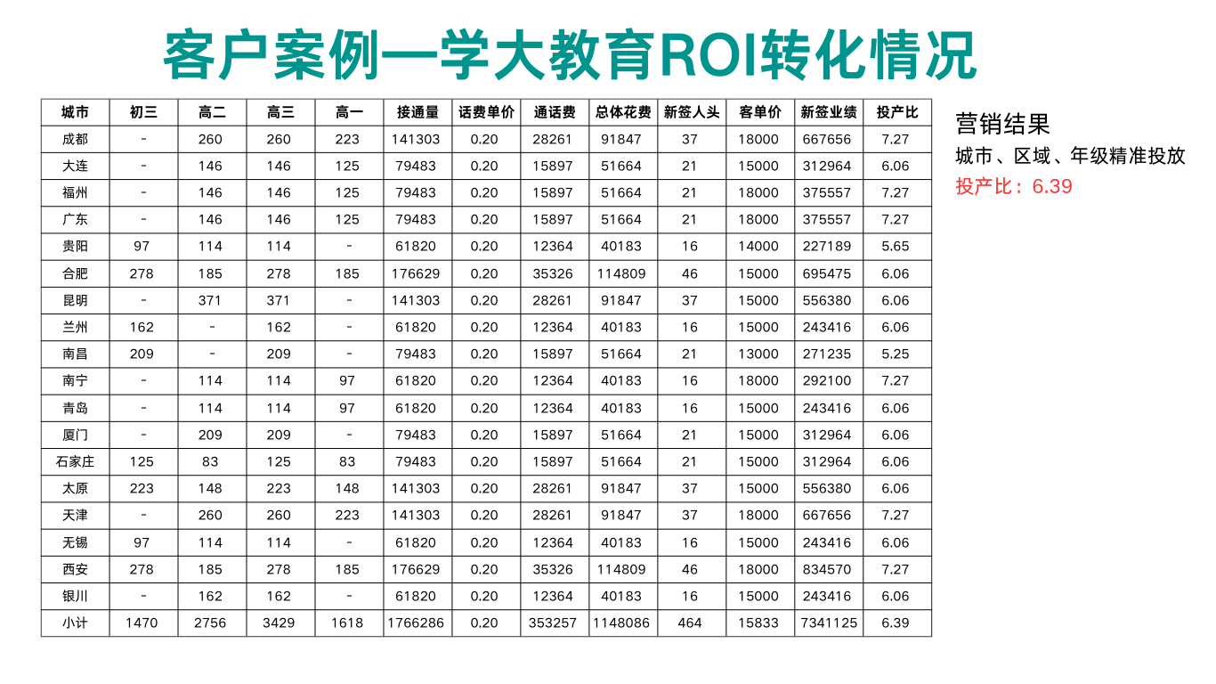 学大教育ROI转化情况